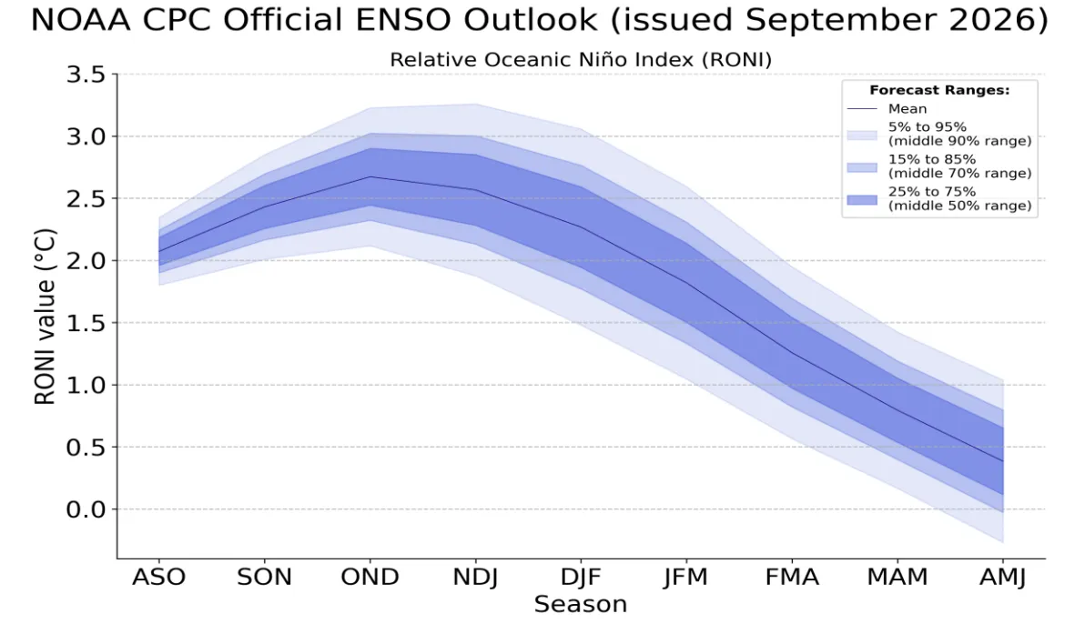 NOAA Climate Prediction Center ENSO Forecast issued in September 2026.